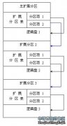 硬盘存储结构及分区