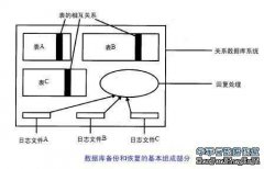 数据恢复操作类型