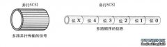 网络存储之扩展I/O路径的连接（二）