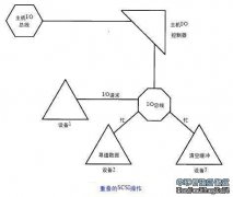 物理IO构件之主机IO控制器（二）