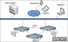 灾害后，TurboMail邮件服务器数据恢复