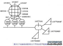 本地I/O路径之卷管理器创建多个请求