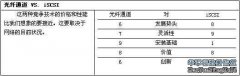 技术对决之光纤通道