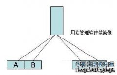 数据存储的六种容灾方案讲解