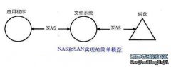 NAS和SA技术N的差异（一）