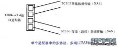 NAS和SAN技术的差异（二）