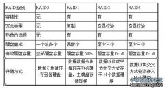 RAID故障分析和数据恢复