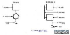 SAN备份发展的第一阶段（一）