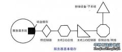 通过数据定位优化磁盘的缓存（一）