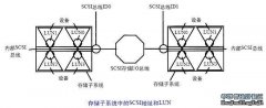 SCSI总线集成的可变因素（一）