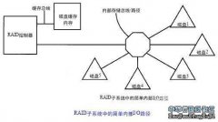 RAID-RAID子系统中的内部I/O路径（一）