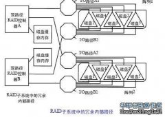 RAID-RAID子系统中的内部I/O路径（二）