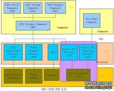 存储接口已经步入串行时代（一