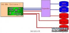 引领存储接口步入串行时代（二）