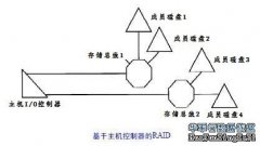 RAID功能在I/O路径上的位置（二）