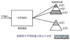 IO路径的逻辑成分卷管理器（二）