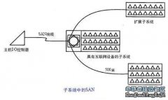 数据恢复之基本SAN结构的变化（二）