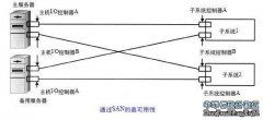 数据恢复之基本SAN结构的变化（一）