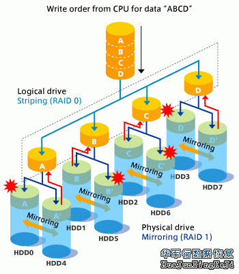 RAID阵列数据恢复