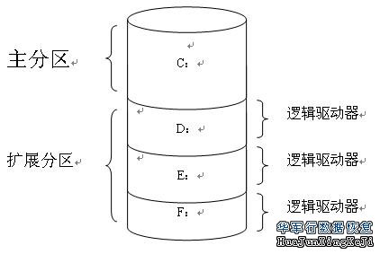 硬盘拓展分区视图